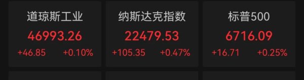 美股小幅收高，航空与旅游股大幅反弹，市场静待美联储利率决议