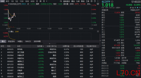 华宝基金化工ETF（516020）高开回落！化工品涨价风暴已至，顺周期景气回归在即？