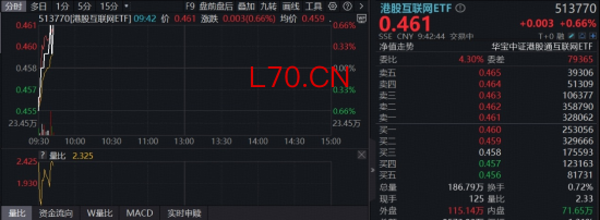 大模型商业化加速，腾讯云官宣涨价！华宝基金港股互联网ETF（513770）低位蓄力，估值修复+AI变革共振