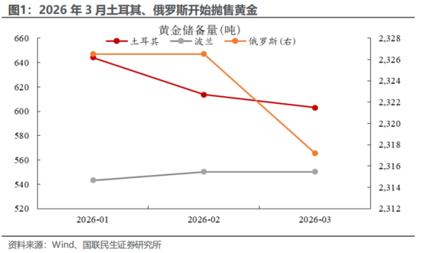 国联民生：央行抛售黄金影响几何？黄金牛市逻辑初现质疑