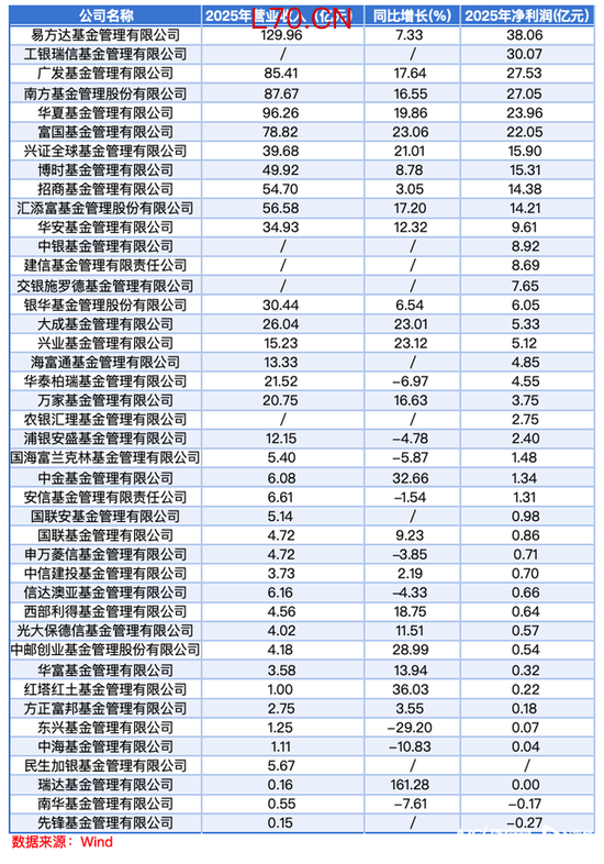 2025公募业绩分化：易方达领跑，华泰柏瑞等营收净利双降