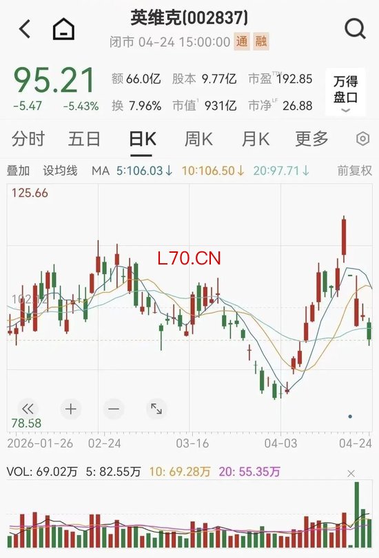 股价重挫！千亿龙头“爆雷”，1季度净利暴跌82%！百亿公司，亏损近4800万！AI引爆的液冷行业，为何难赚钱？