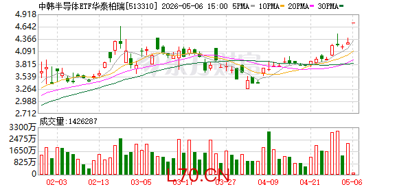 上交所：本周对中韩半导体ETF等溢价较高基金进行重点监控