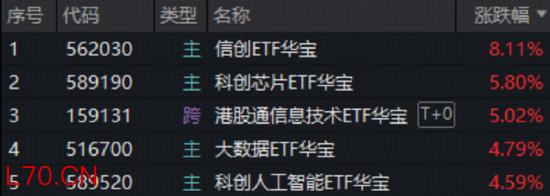 五月开门红！华宝基金科创芯片ETF（589190）冲高10%，159131“闪耀”登顶港股类ETF涨幅榜首！