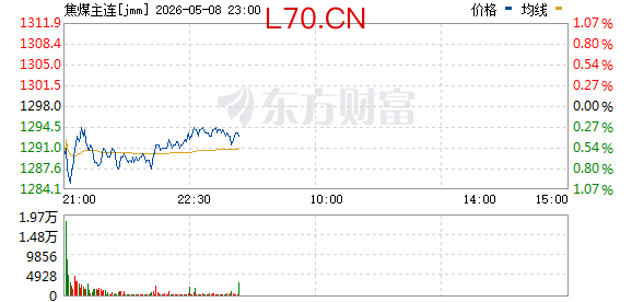 大商所焦煤期货夜盘拉升 涨超5.5%