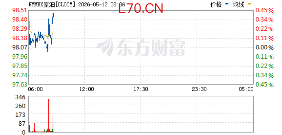 国际油价直线拉升 WTI原油期货转涨