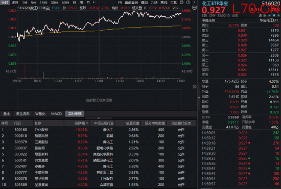 化工板块掀涨停潮，超170亿主力资金加码！华宝基金化工ETF（516020）盘中涨近2%，“击球区”到了？