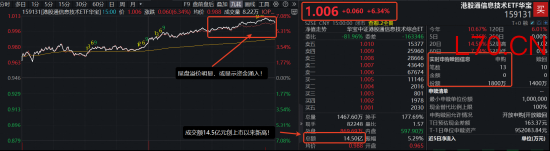 港股类ETF涨幅榜第一！港股硬科技代表——规模最大港股通信息技术ETF华宝（159131）天量飙涨6%