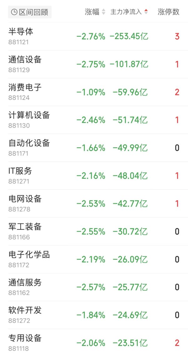 主力资金跟踪｜半导体遭253亿抛售，主力资金大幅流入工业金属、证券