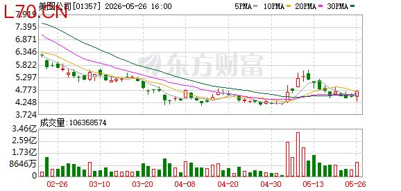 美图公司(01357.HK)尾盘涨超5%