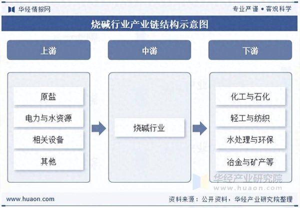 2026年中国烧碱行业产业链、供需现状及竞争格局分析