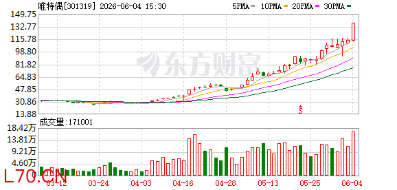 唯特偶成交额创上市以来新高